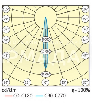 Для угла рассеивания 10°